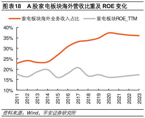 你知道A 股家电板块海外营收比重及 ROE 变化
