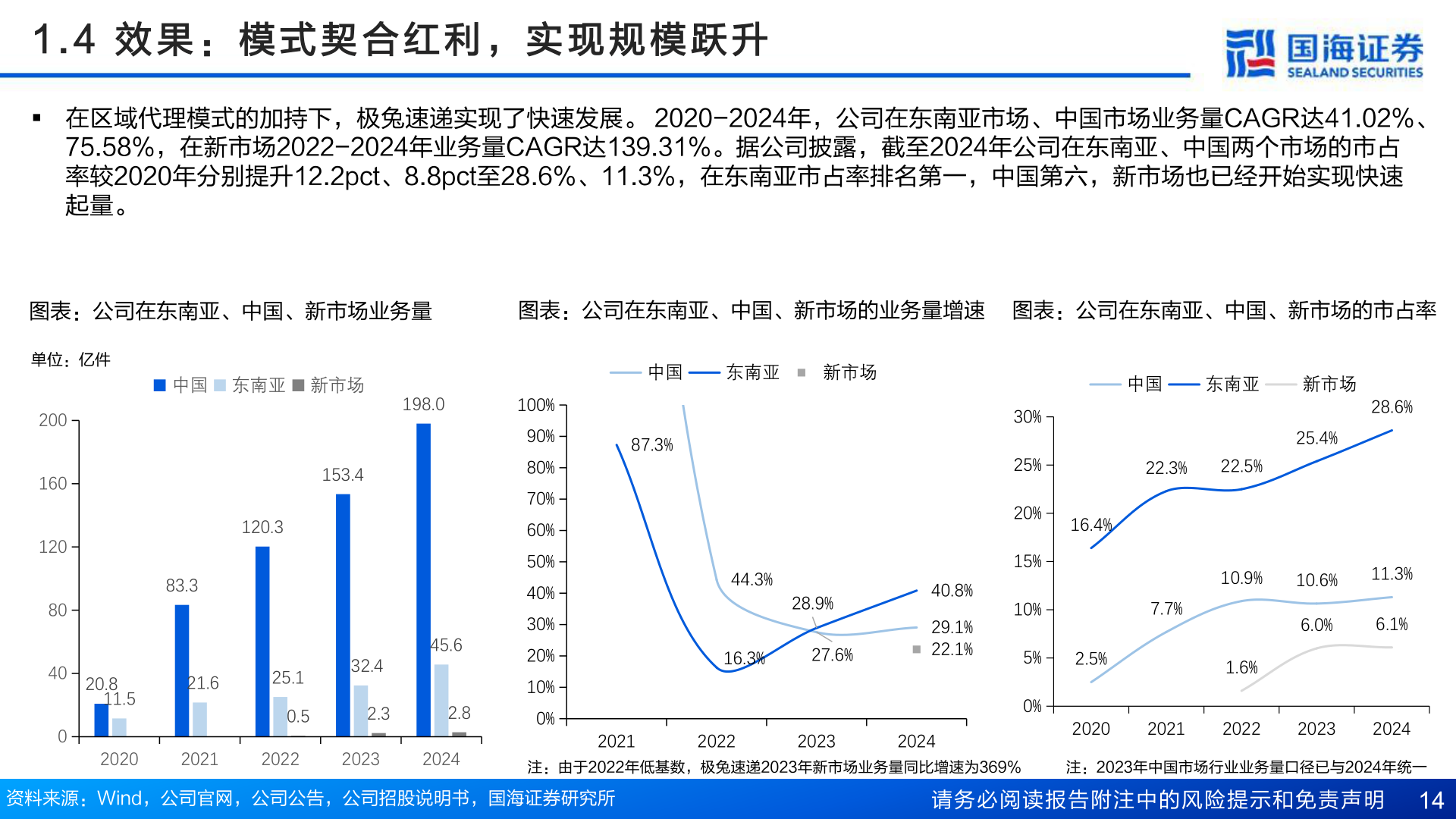 谁知道1 . 4   效 果 ： 模 式 契 合 红 利 ， 实 现 规 模 跃 升