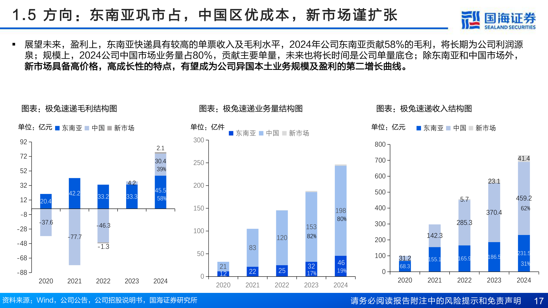 想问下各位网友1 . 5   方 向 ： 东 南 亚 巩 市 占 ， 中 国 区 优 成 本 ， 新 市 场 谨 扩 张