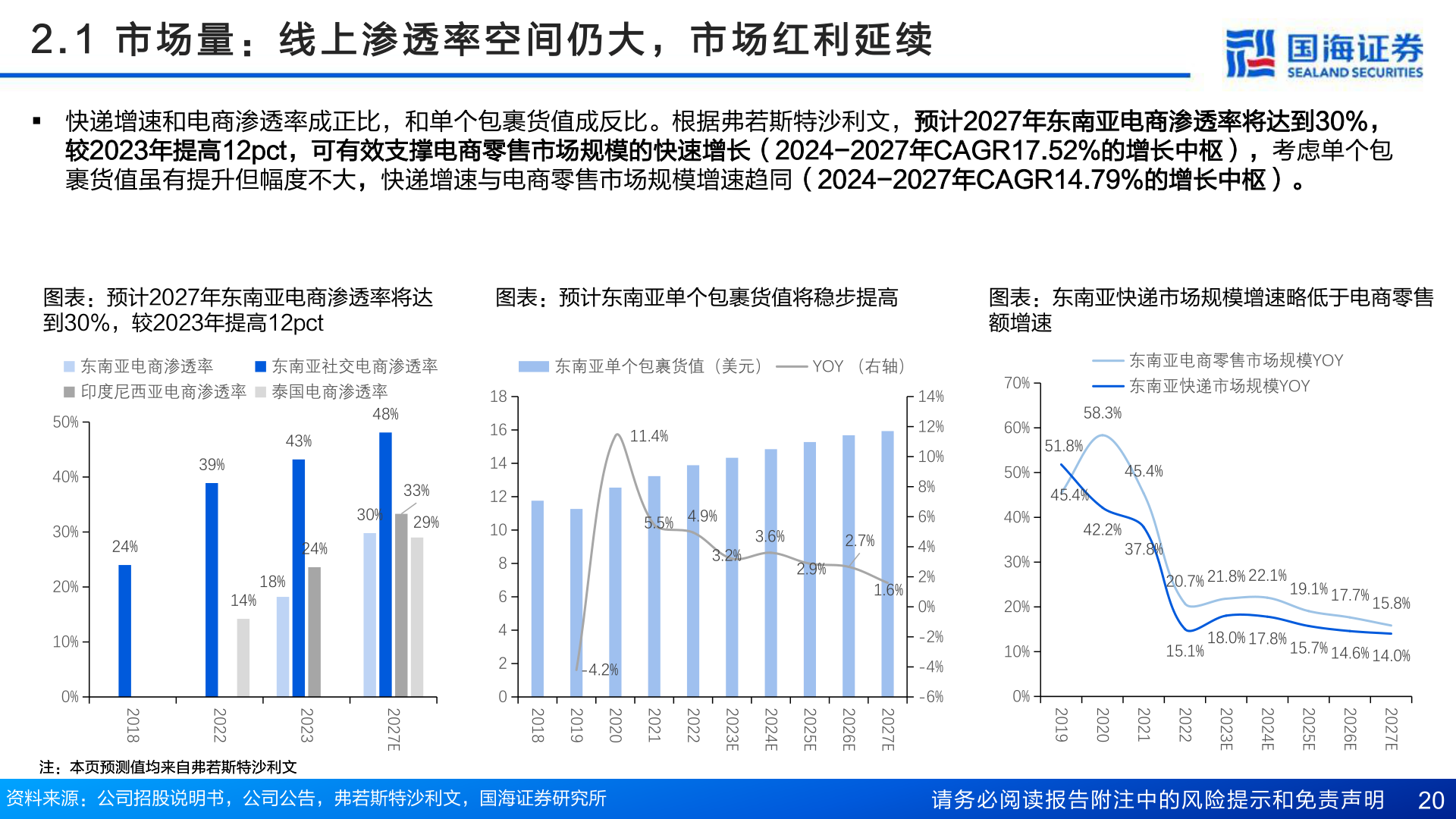 想问下各位网友2 . 1   市 场 量 ： 线 上 渗 透 率 空 间 仍 大 ， 市 场 红 利 延 续