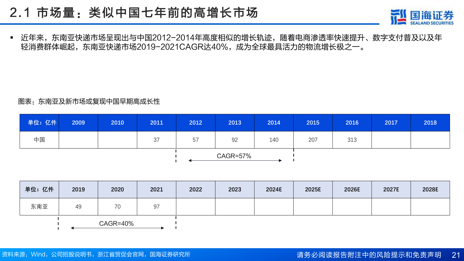 怎样理解2 . 1   市 场 量 ： 类 似 中 国 七 年 前 的 高 增 长 市 场