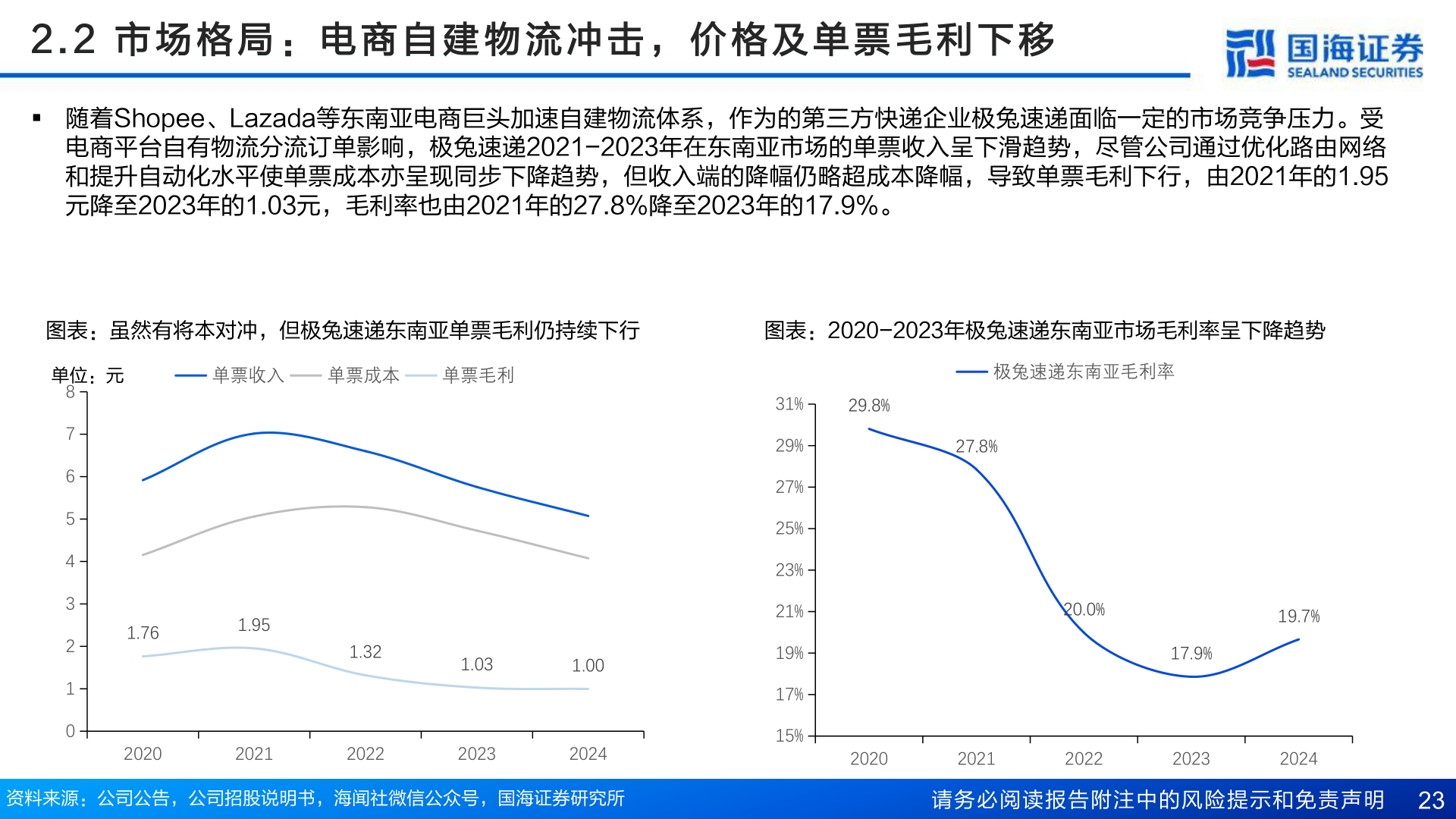 谁知道2 . 2   市 场 格 局 ： 电 商 自 建 物 流 冲 击 ， 价 格 及 单 票 毛 利 下 移