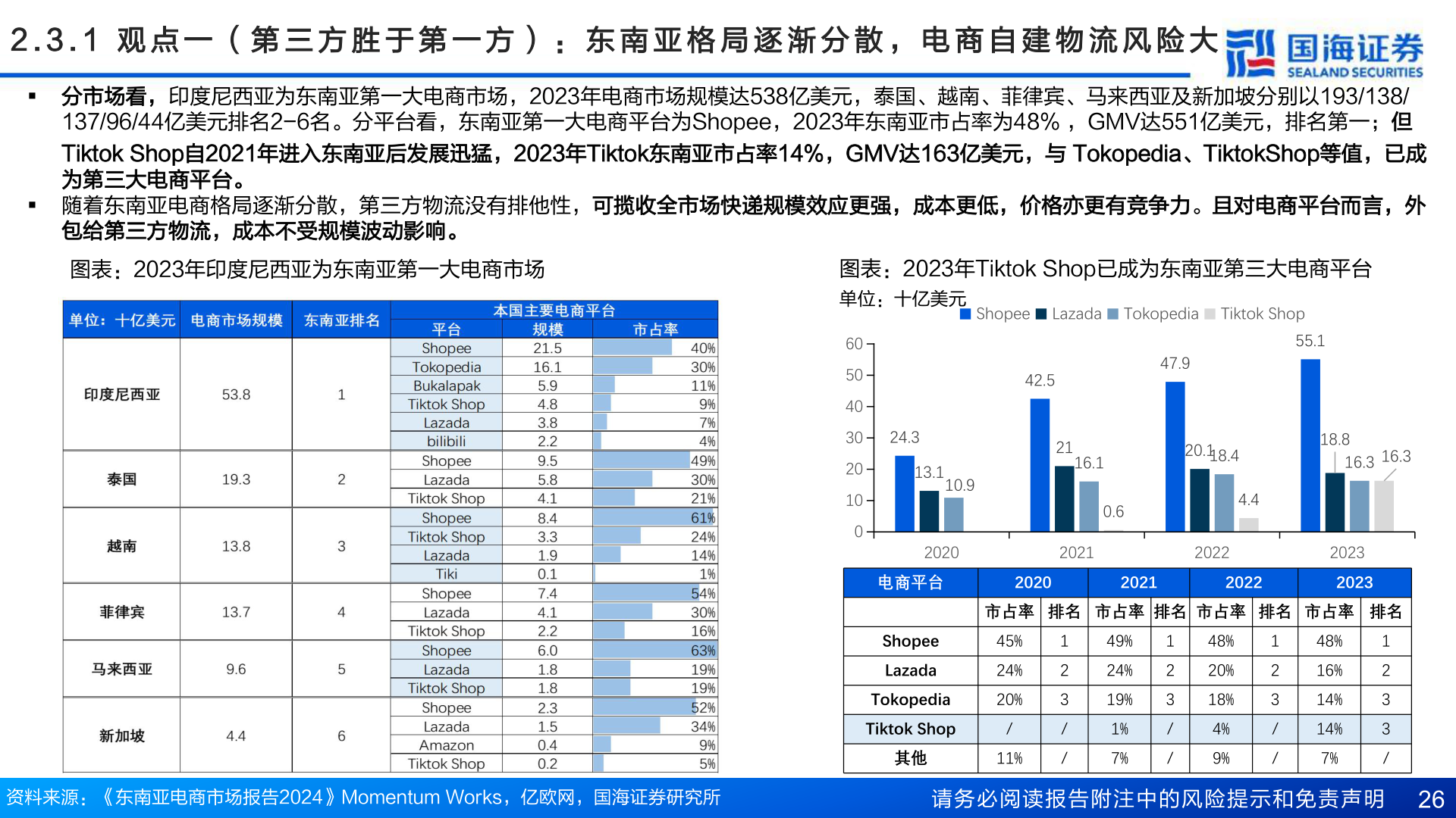 一起讨论下2 . 3 . 1   观 点 一 （ 第 三 方 胜 于 第 一 方 ） ： 东 南 亚 格 局 逐 渐 分 散 ， 电 商 自 建 物 流 风 险 大