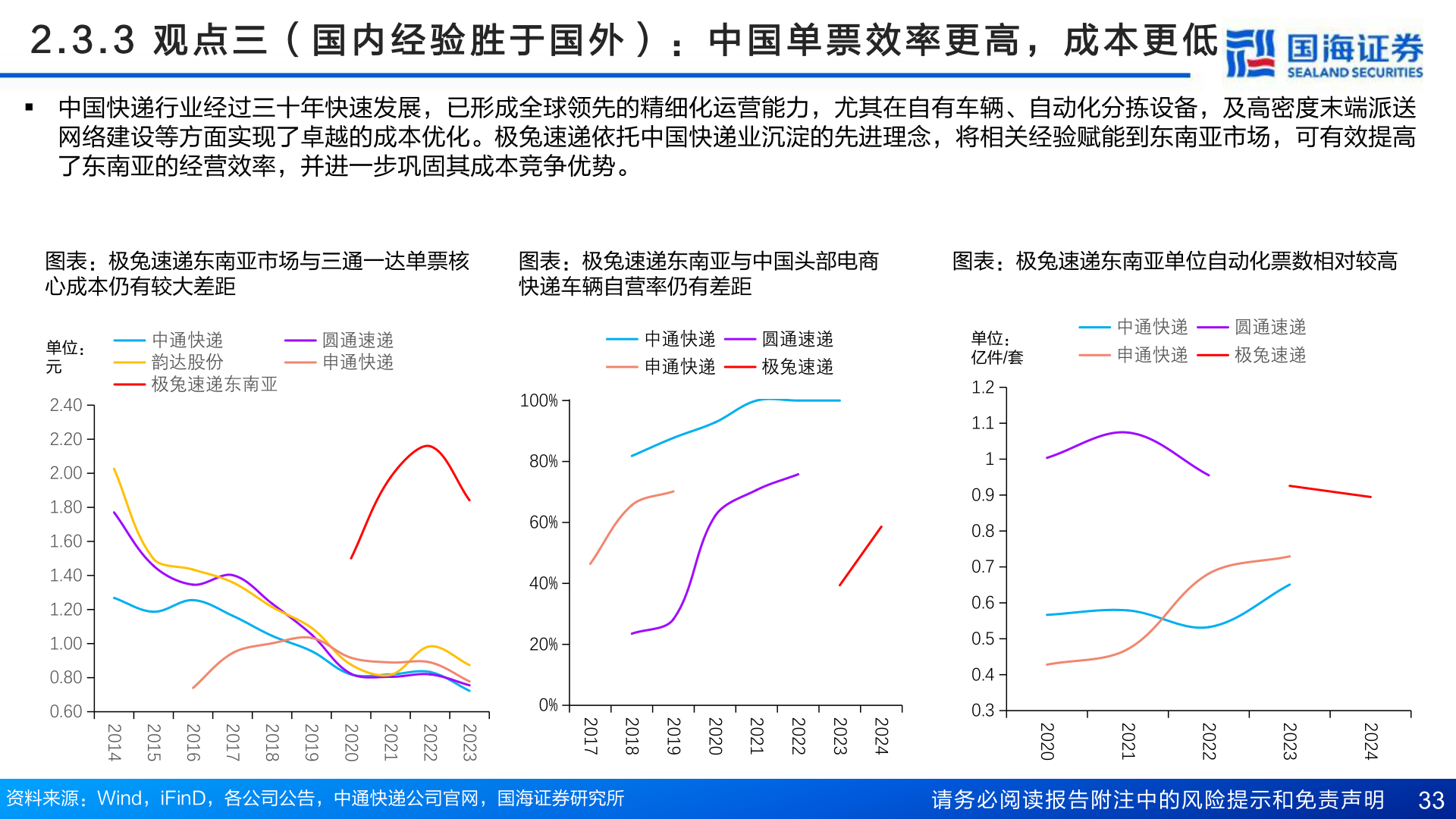 一起讨论下2 . 3 . 3   观 点 三 （ 国 内 经 验 胜 于 国 外 ） ： 中 国 单 票 效 率 更 高 ， 成 本 更 低