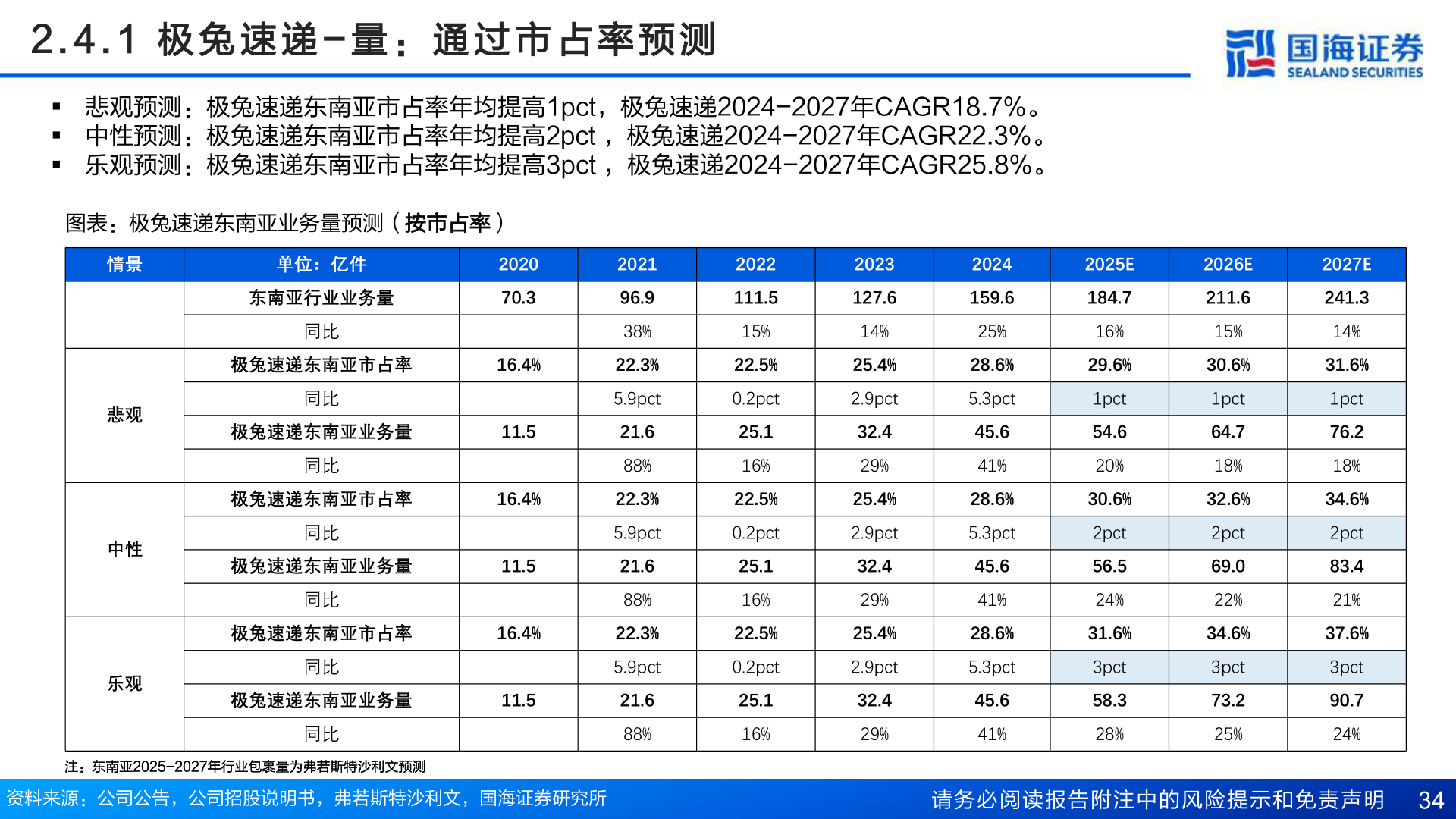 你知道2 . 4 . 1   极 兔 速 递 - 量 ： 通 过 市 占 率 预 测