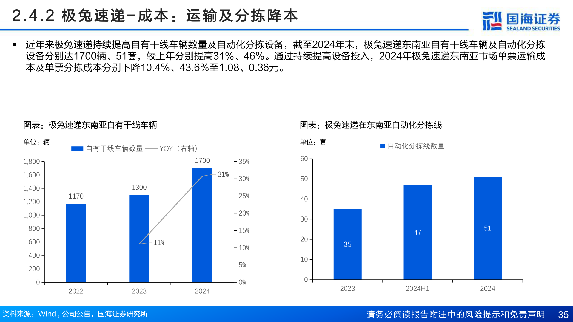 谁知道2 . 4 . 2   极 兔 速 递 - 成 本 ： 运 输 及 分 拣 降 本
