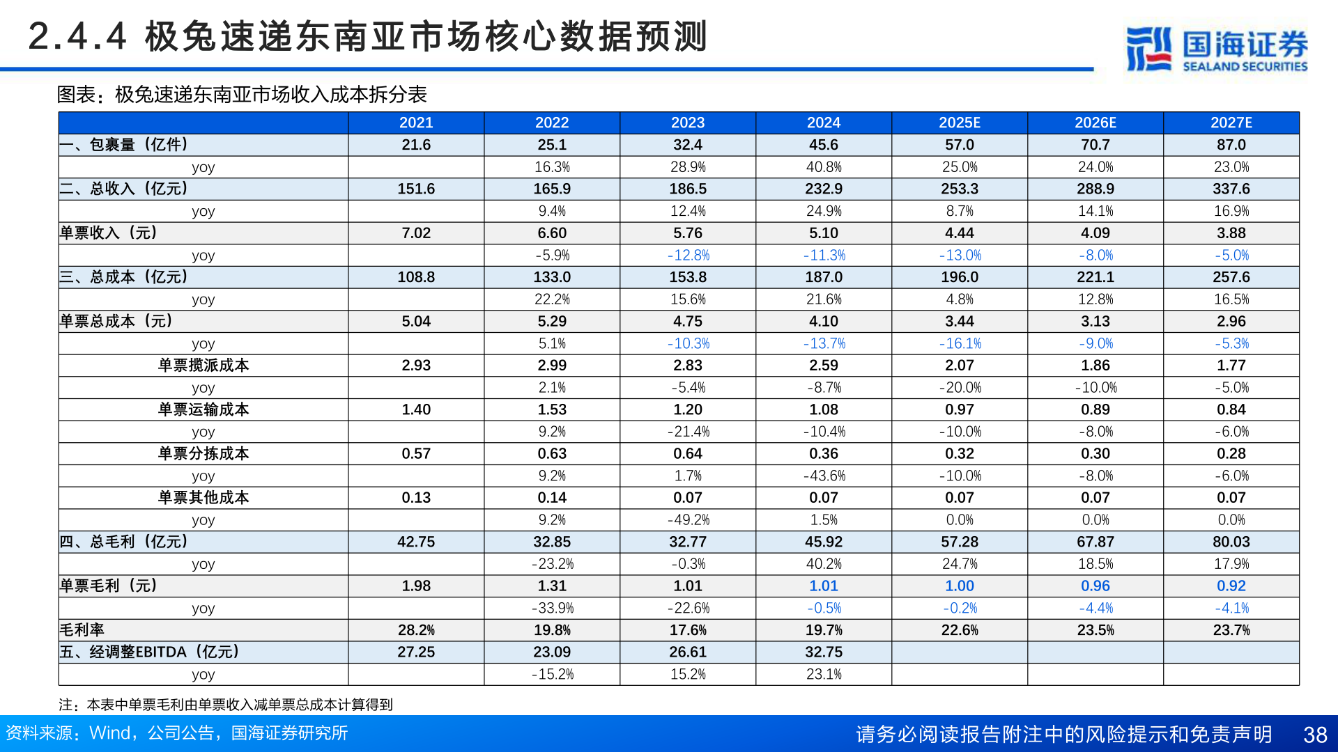 如何了解2 . 4 . 4   极 兔 速 递 东 南 亚 市 场 核 心 数 据 预 测