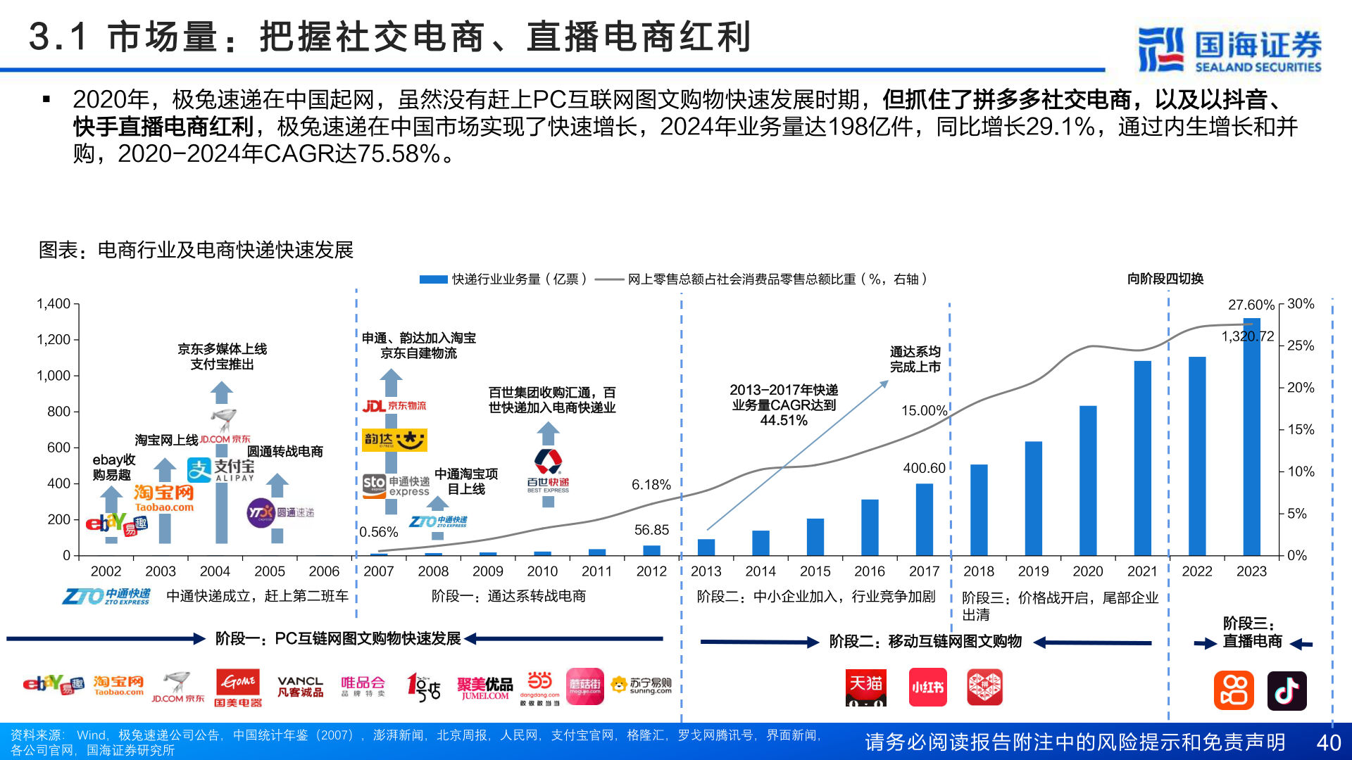 你知道3 . 1   市 场 量 ： 把 握 社 交 电 商 、 直 播 电 商 红 利
