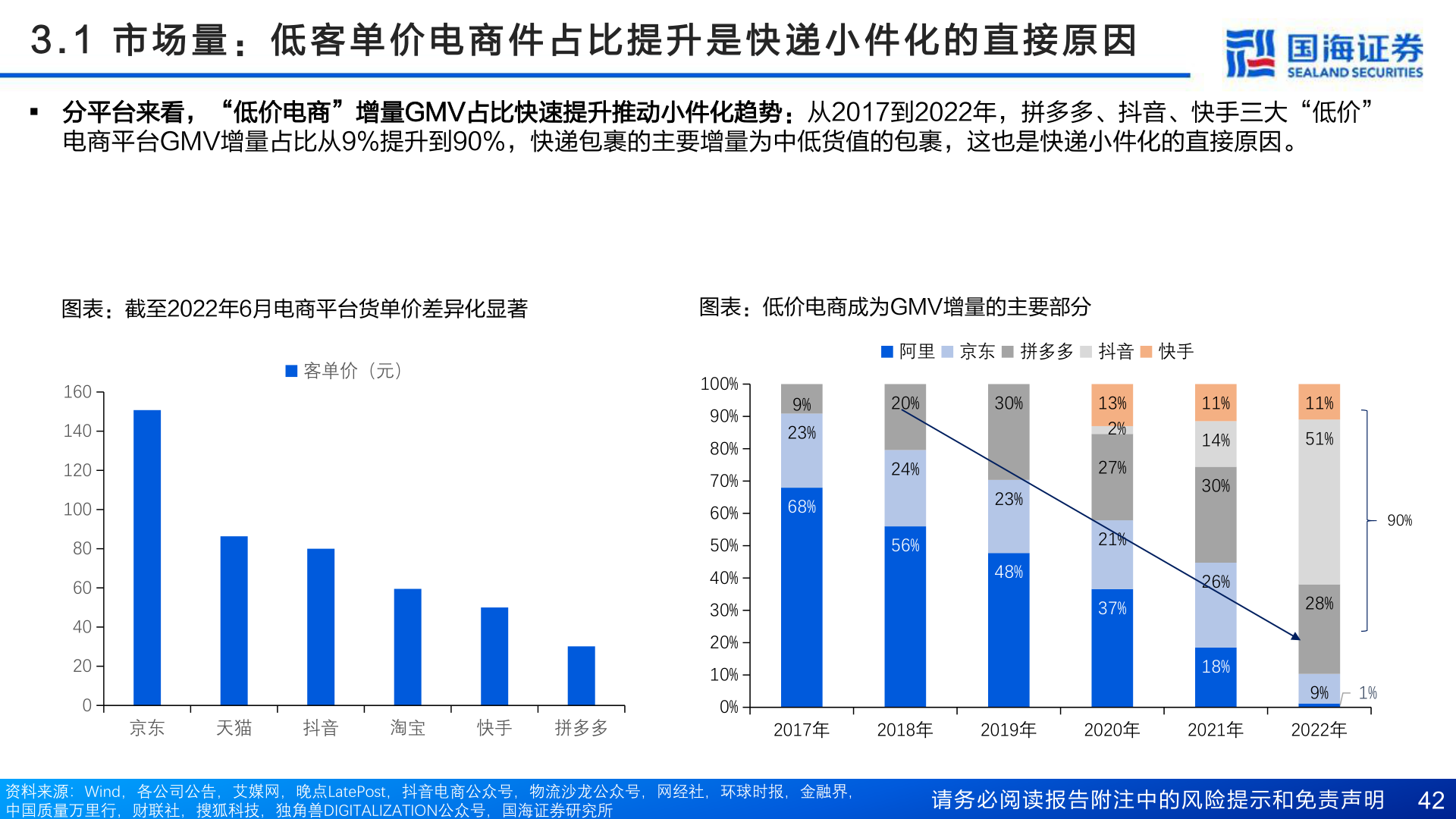如何看待3 . 1   市 场 量 ： 低 客 单 价 电 商 件 占 比 提 升 是 快 递 小 件 化 的 直 接 原 因