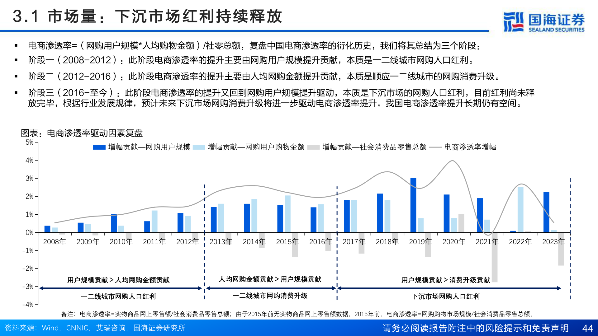 谁能回答3 . 1   市 场 量 ： 下 沉 市 场 红 利 持 续 释 放