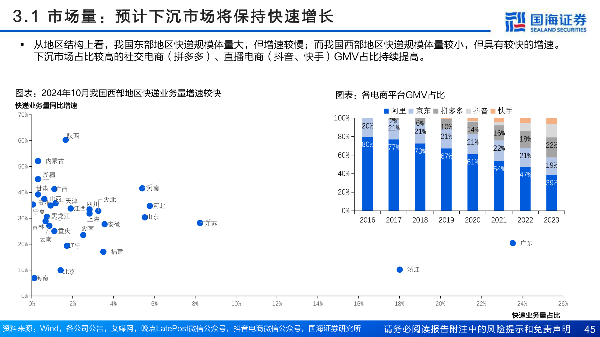 如何了解3 . 1   市 场 量 ： 预 计 下 沉 市 场 将 保 持 快 速 增 长