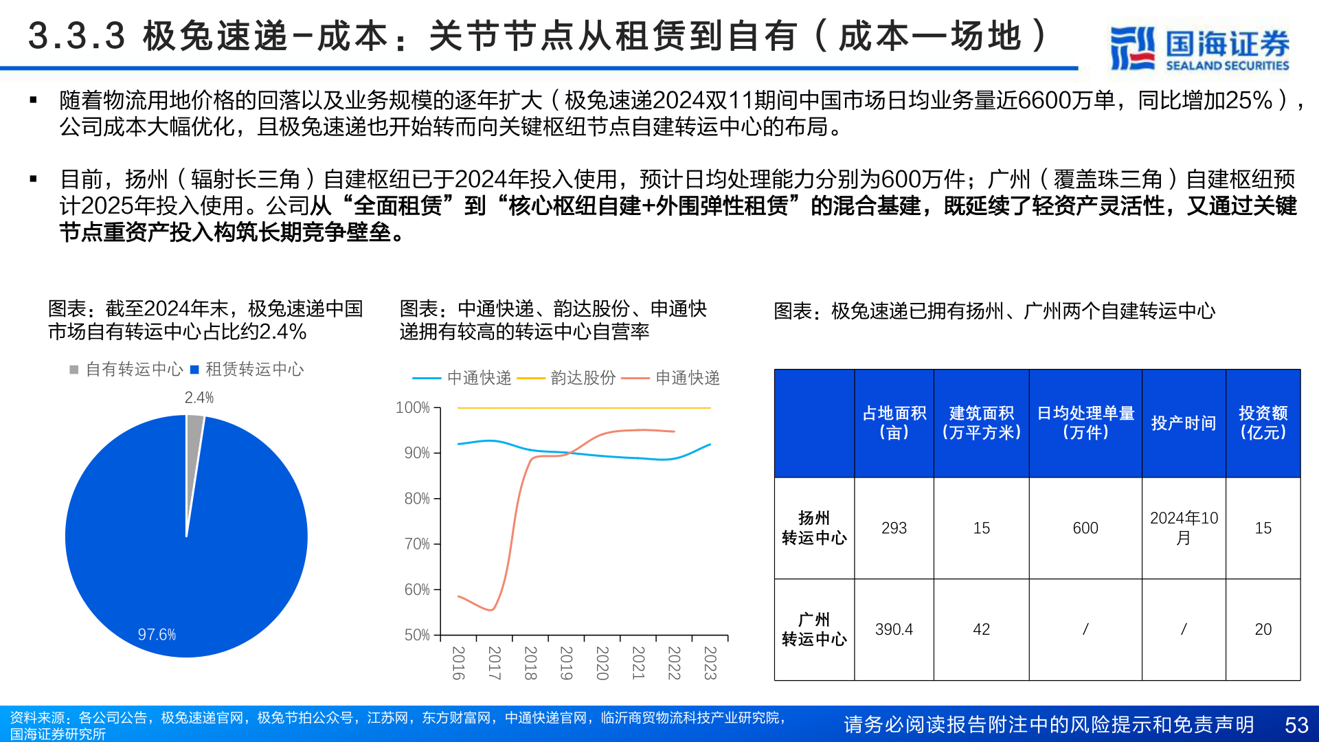 如何解释3 . 3 . 3   极 兔 速 递 - 成 本 ： 关 节 节 点 从 租 赁 到 自 有 （ 成 本 — 场 地 ）