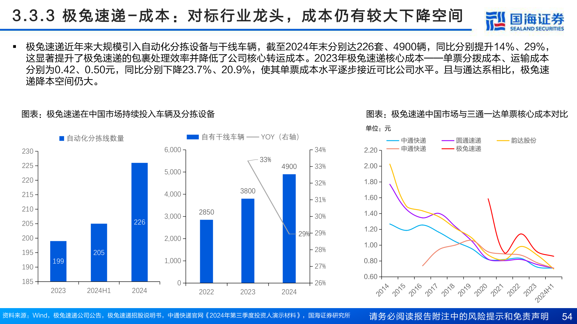 你知道3 . 3 . 3   极 兔 速 递 - 成 本 ： 对 标 行 业 龙 头 ， 成 本 仍 有 较 大 下 降 空 间