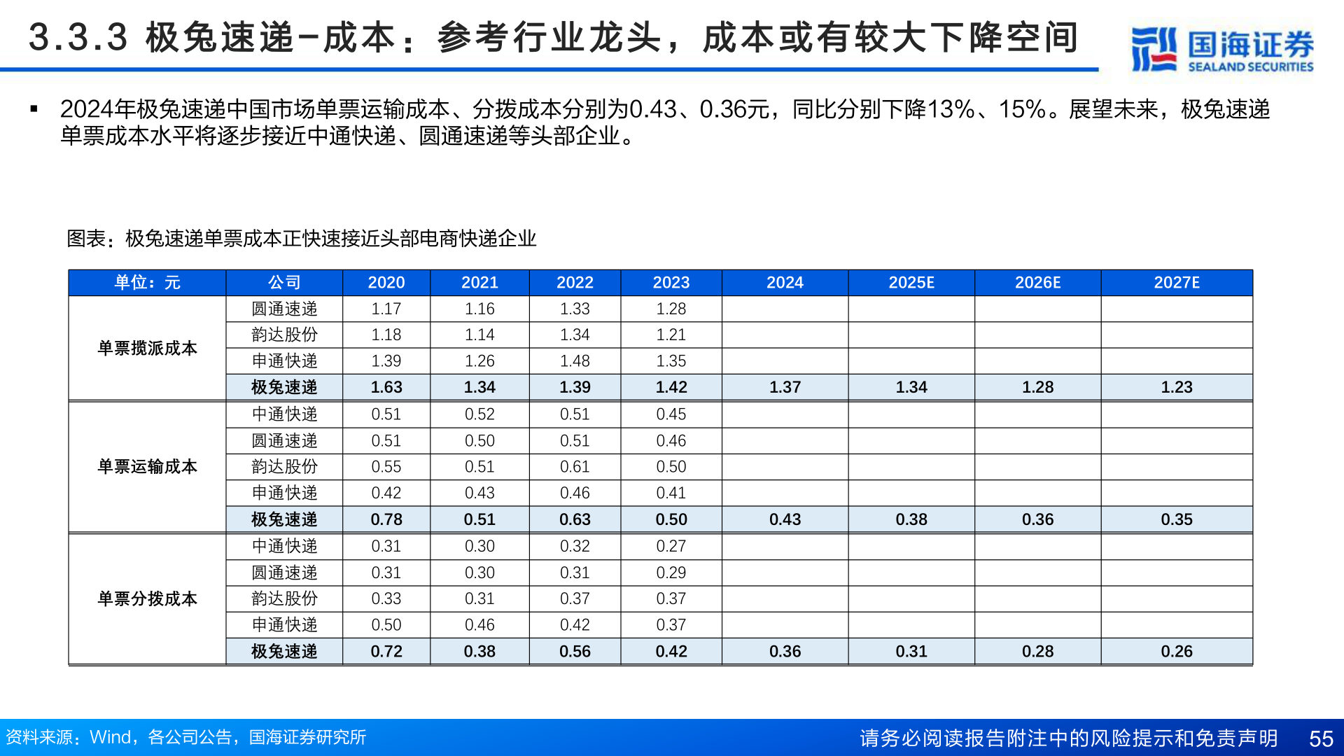 咨询大家3 . 3 . 3   极 兔 速 递 - 成 本 ： 参 考 行 业 龙 头 ， 成 本 或 有 较 大 下 降 空 间