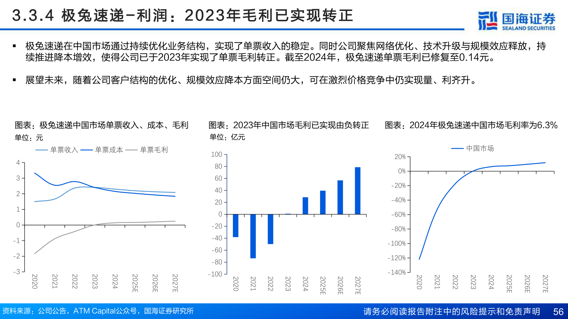 如何了解3 . 3 . 4   极 兔 速 递 - 利 润 ： 2 0 2 3 年 毛 利 已 实 现 转 正