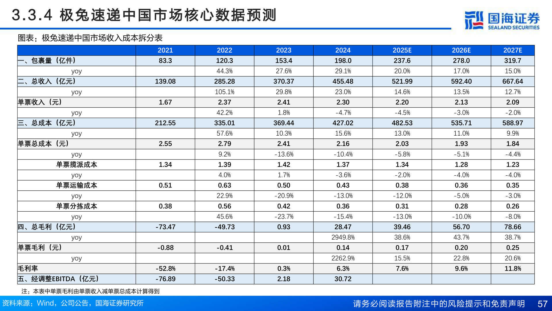 谁能回答3 . 3 . 4   极 兔 速 递 中 国 市 场 核 心 数 据 预 测