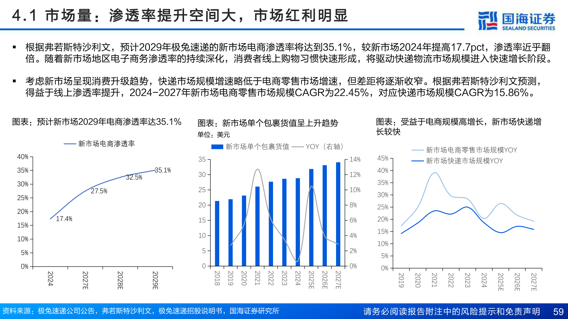 如何解释4 . 1   市 场 量 ： 渗 透 率 提 升 空 间 大 ， 市 场 红 利 明 显