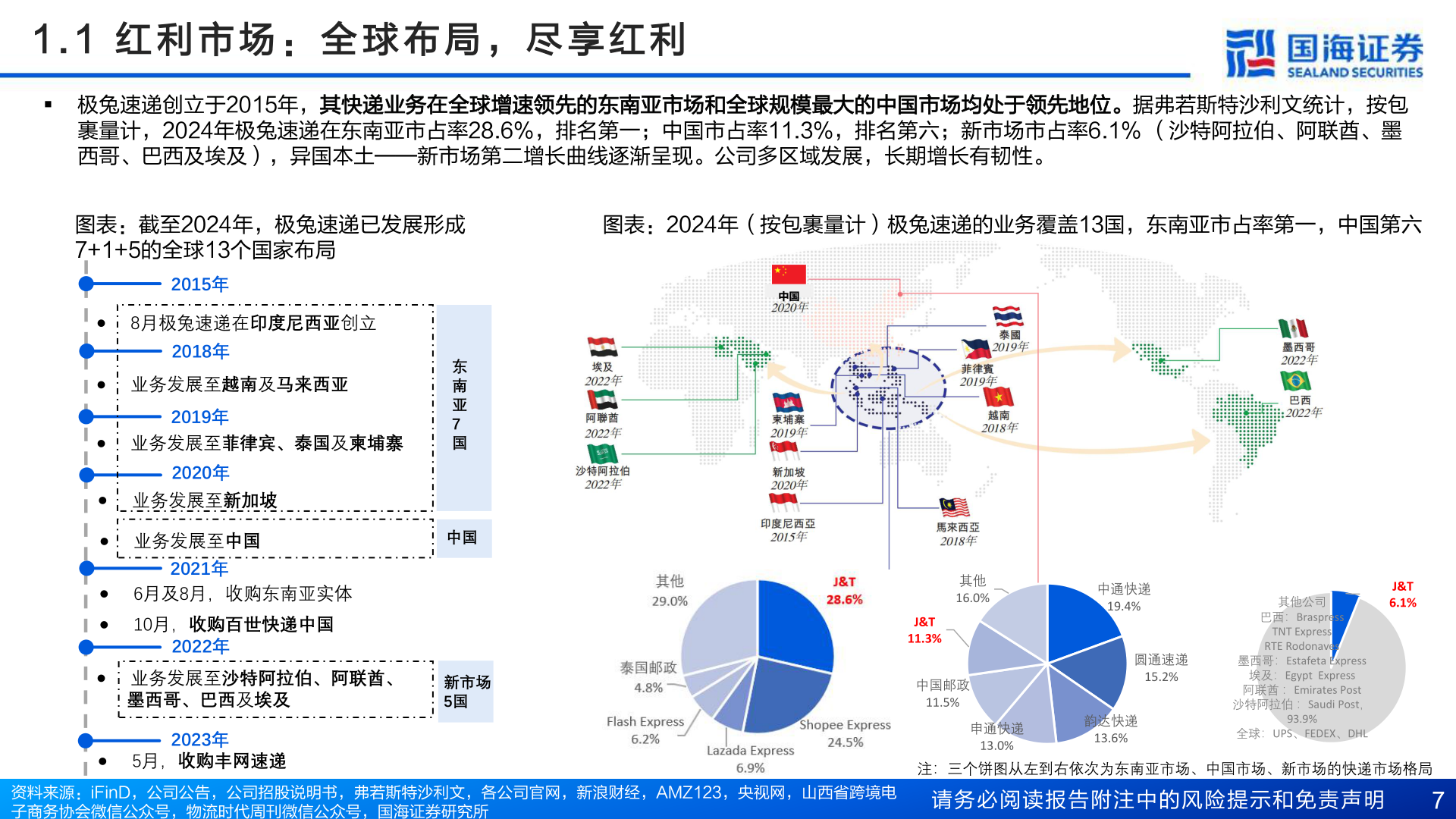 咨询下各位1 . 1   红 利 市 场 ： 全 球 布 局 ， 尽 享 红 利