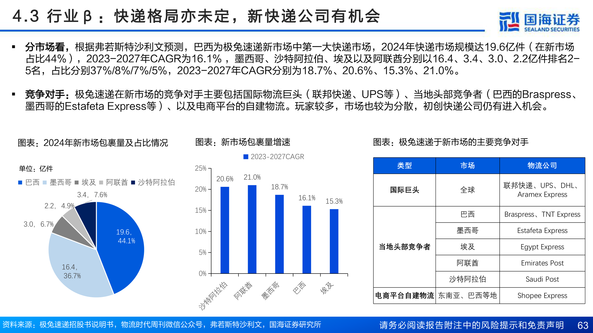 如何才能4 . 3   行 业 β ： 快 递 格 局 亦 未 定 ， 新 快 递 公 司 有 机 会