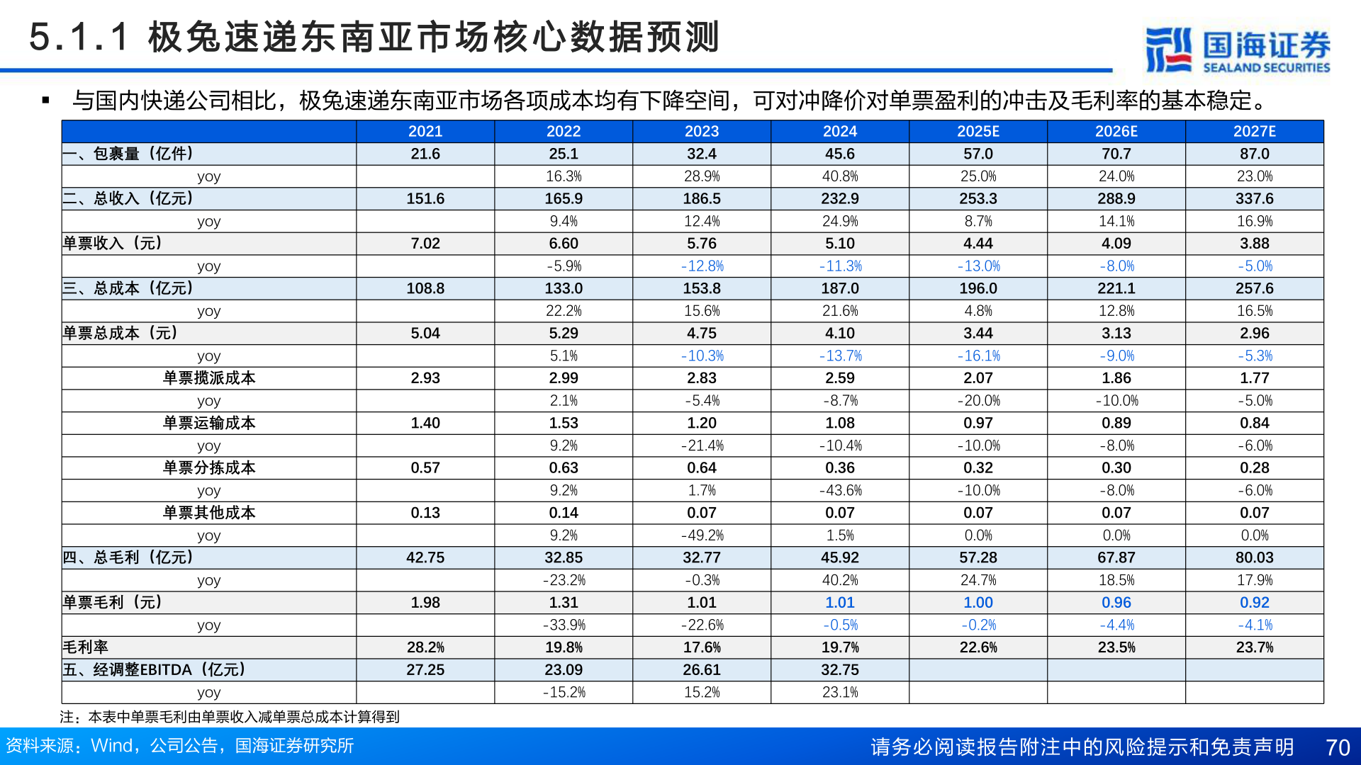 谁知道5 . 1 . 1   极 兔 速 递 东 南 亚 市 场 核 心 数 据 预 测