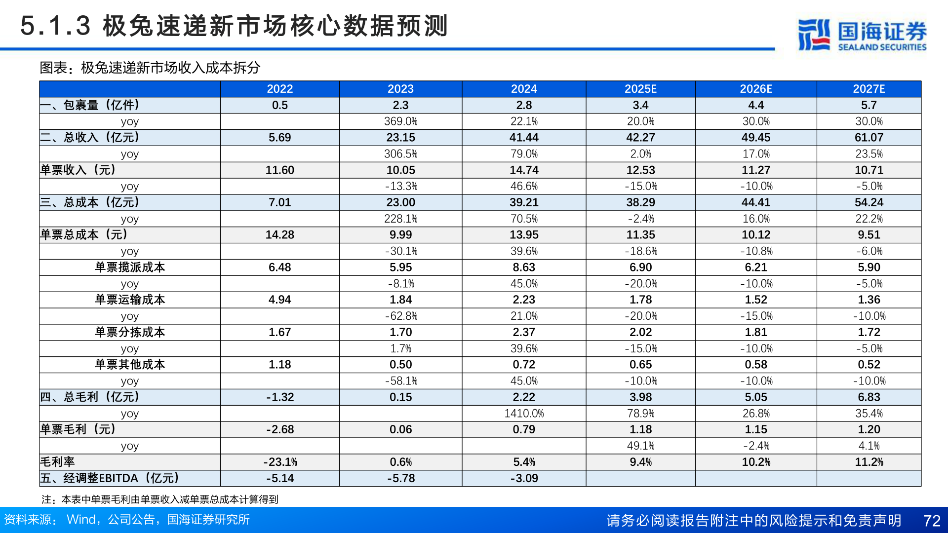 谁能回答5 . 1 . 3   极 兔 速 递 新 市 场 核 心 数 据 预 测