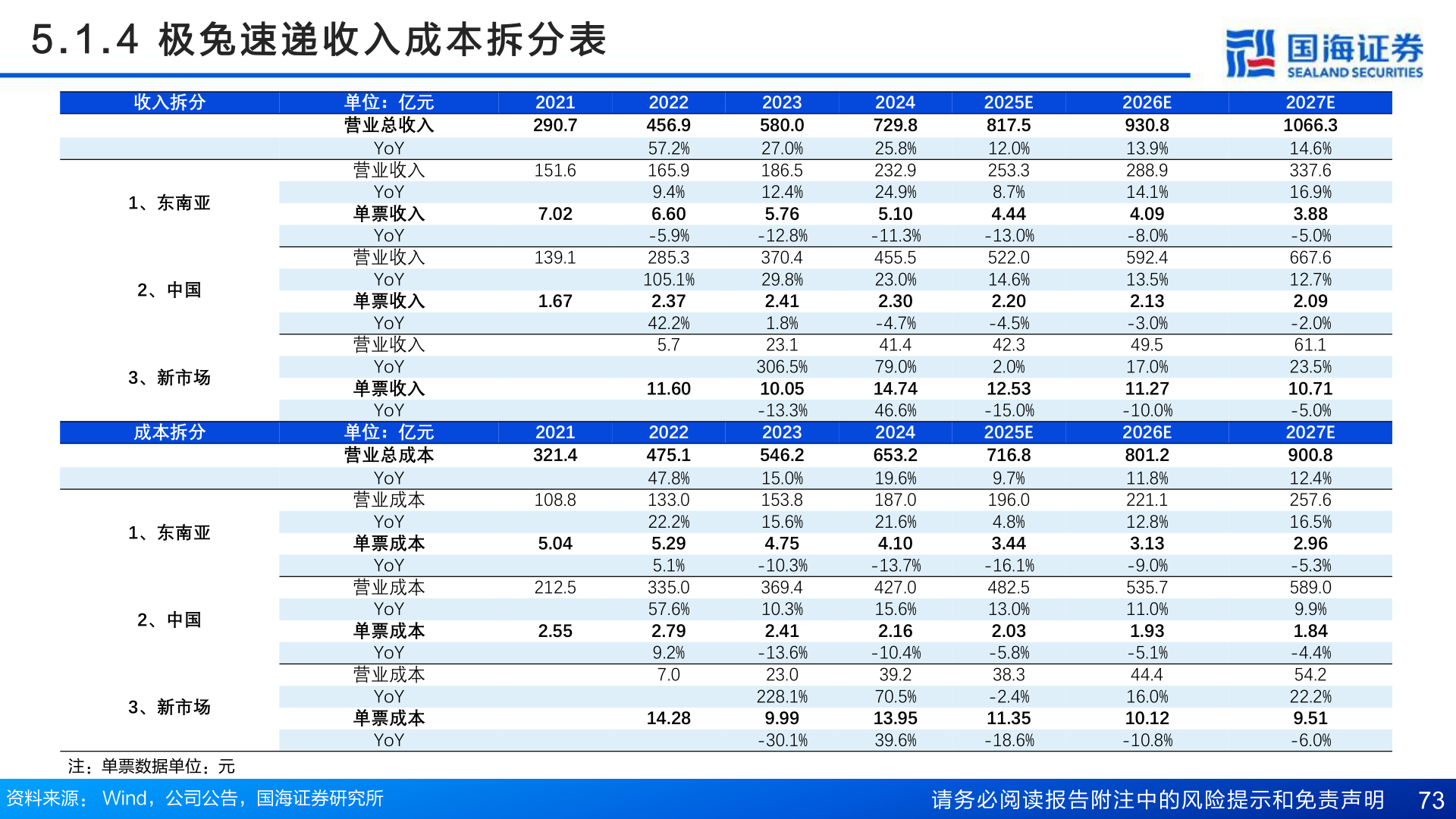 怎样理解5 . 1 . 4   极 兔 速 递 收 入 成 本 拆 分 表