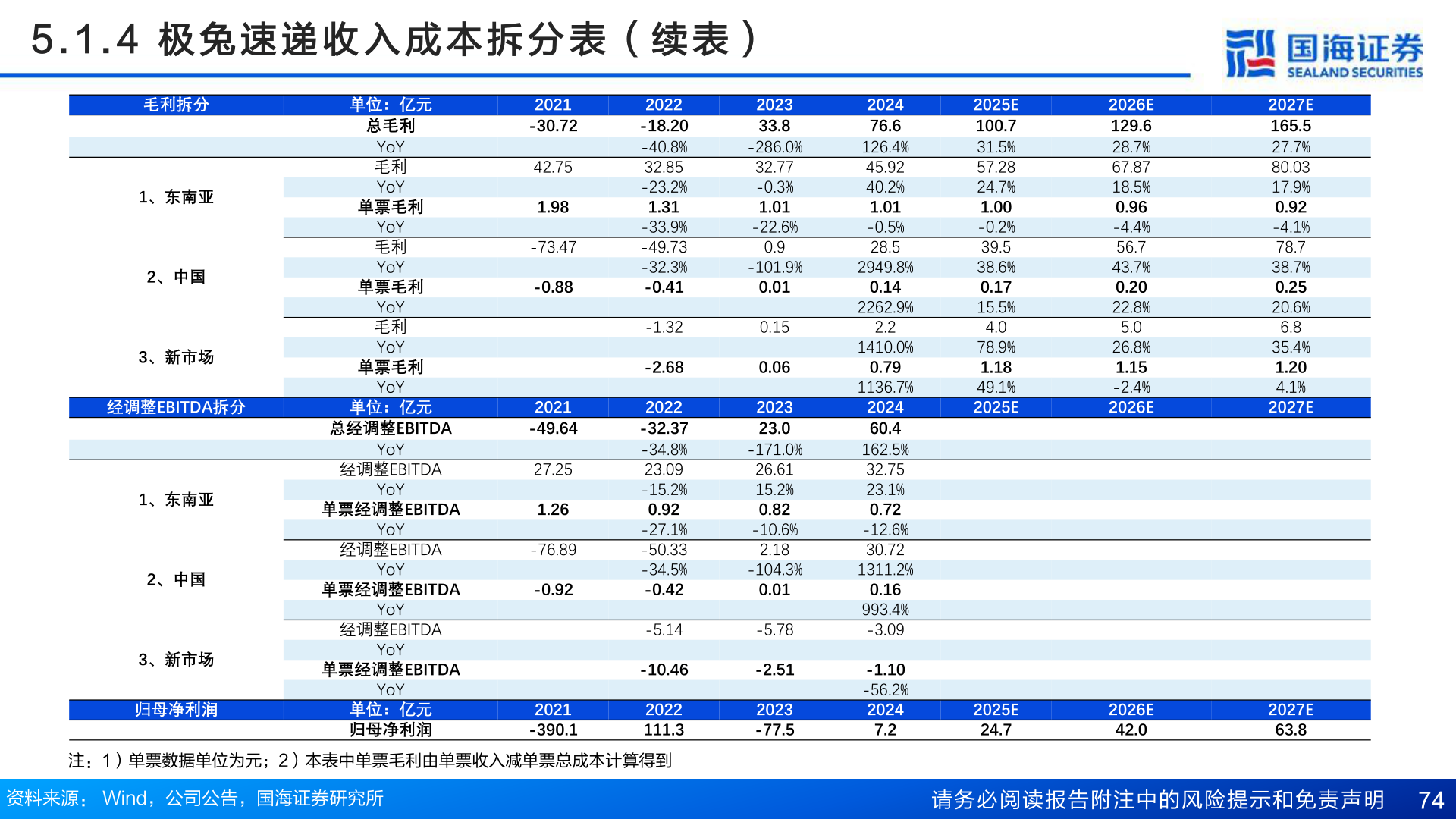 我想了解一下5 . 1 . 4   极 兔 速 递 收 入 成 本 拆 分 表 （ 续 表 ）