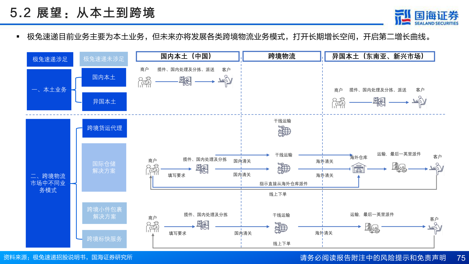 如何看待5 . 2   展 望 ： 从 本 土 到 跨 境