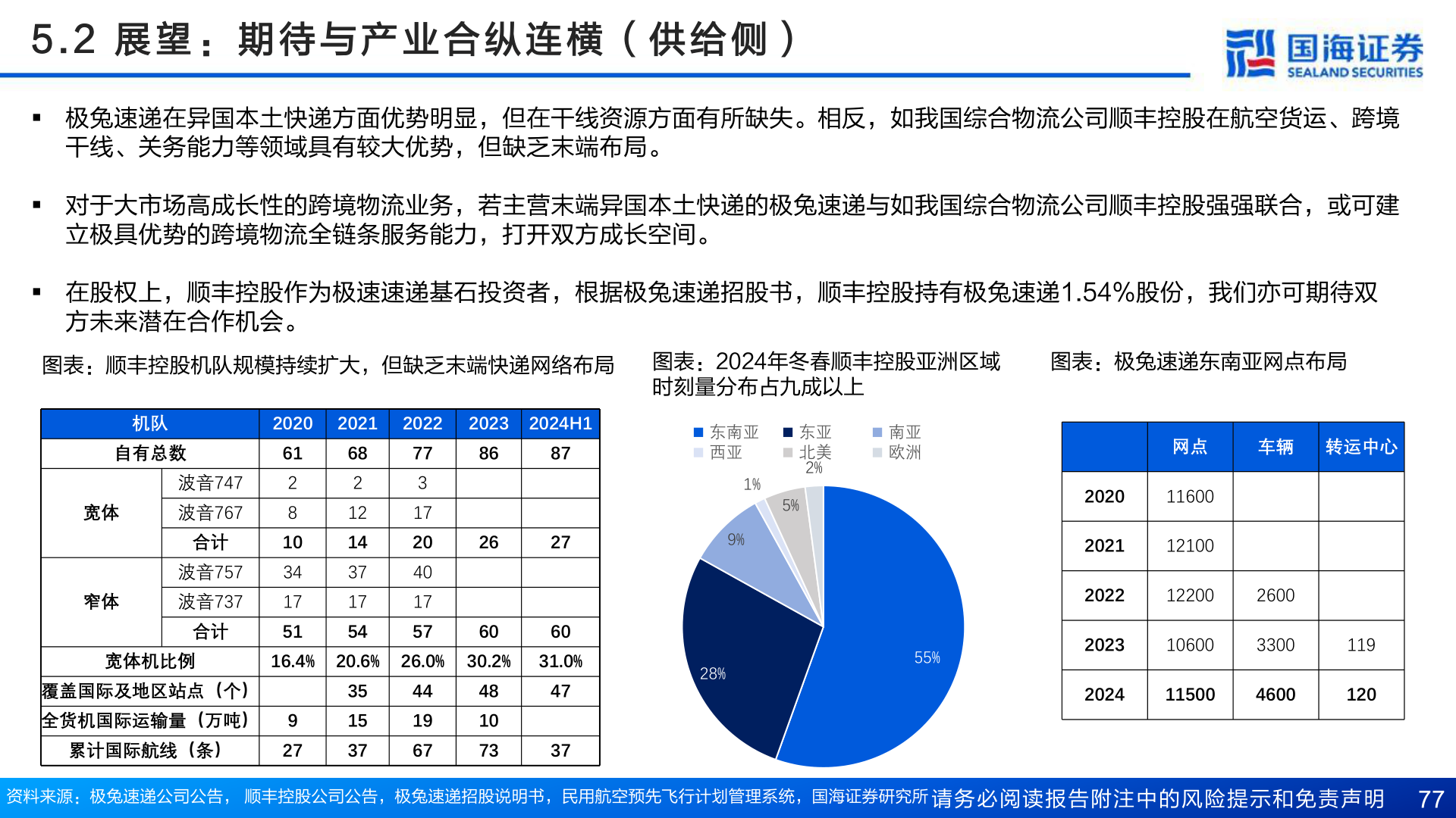 想问下各位网友5 . 2   展 望 ： 期 待 与 产 业 合 纵 连 横 （ 供 给 侧 ）