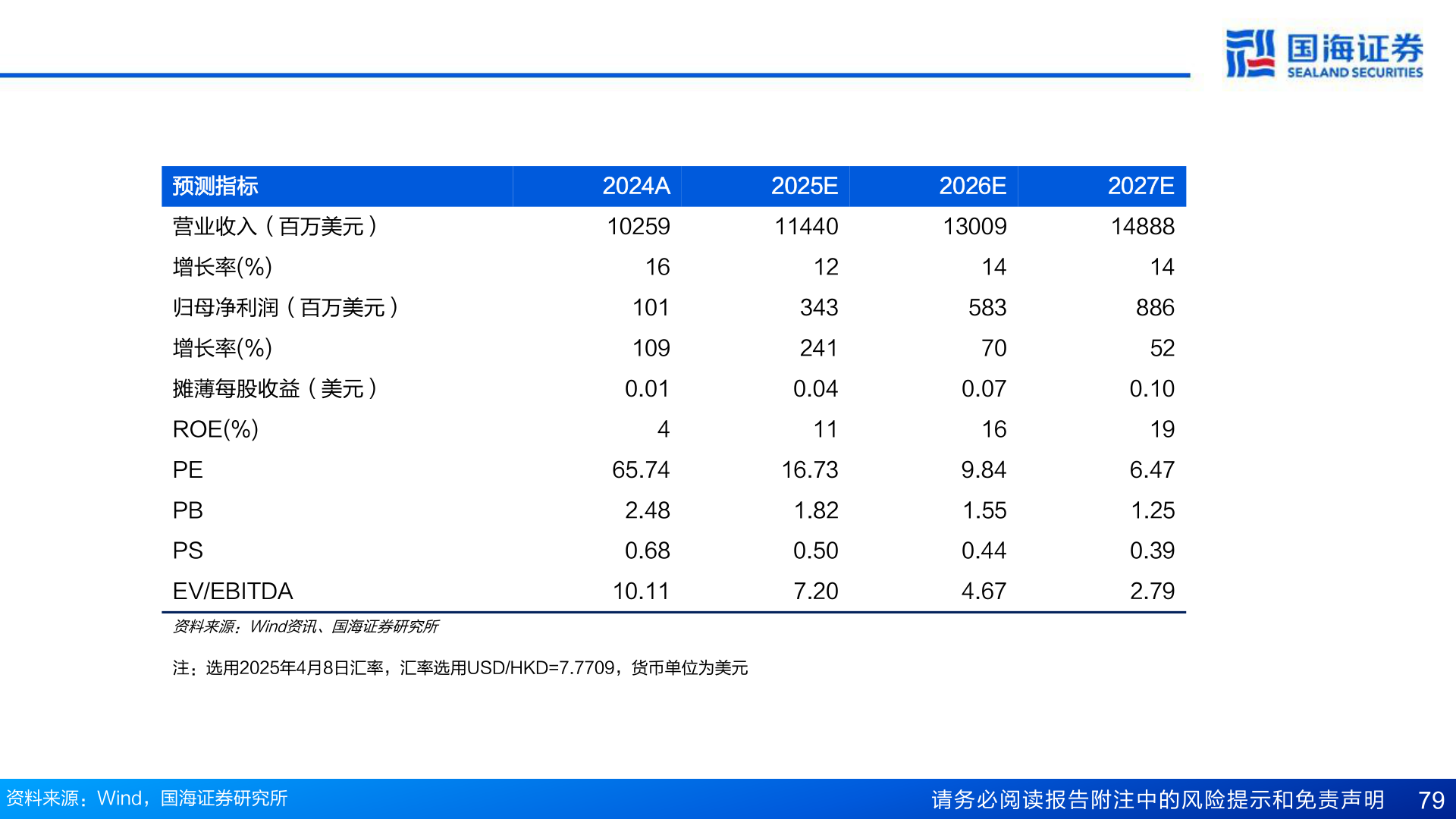 谁知道预测指标
