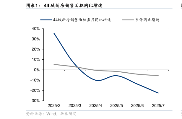 如何了解44 城新房销售面积同比增速