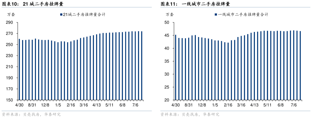 如何了解21 城二手房挂牌量