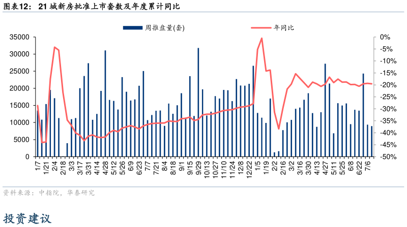 想问下各位网友21 城新房批准上市套数及年度累计同比