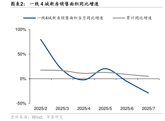 怎样理解一线 4 城新房销售面积同比增速