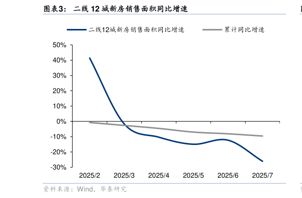 怎样理解二线 12 城新房销售面积同比增速