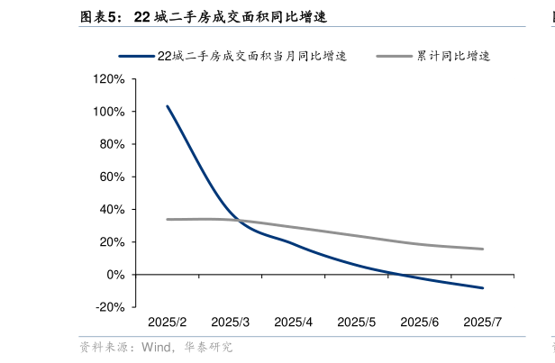 如何看待22 城二手房成交面积同比增速