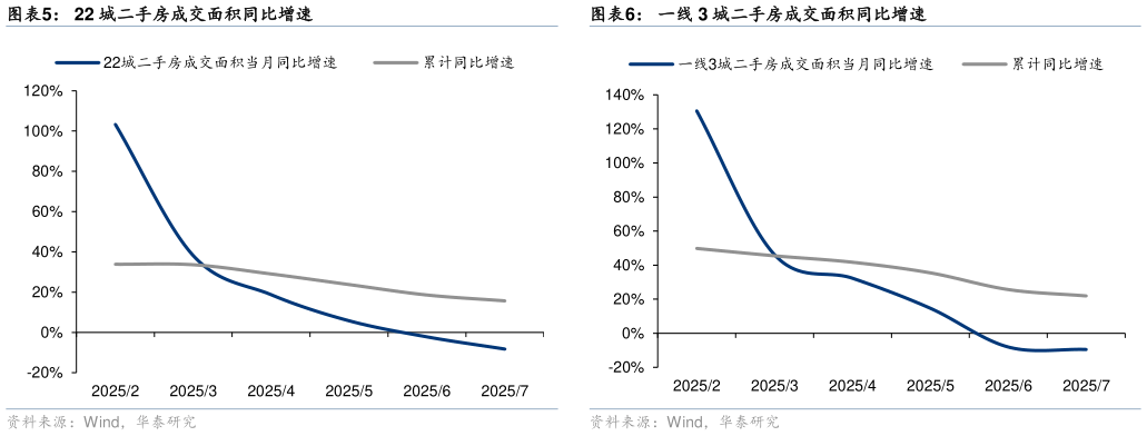 如何了解一线 3 城二手房成交面积同比增速