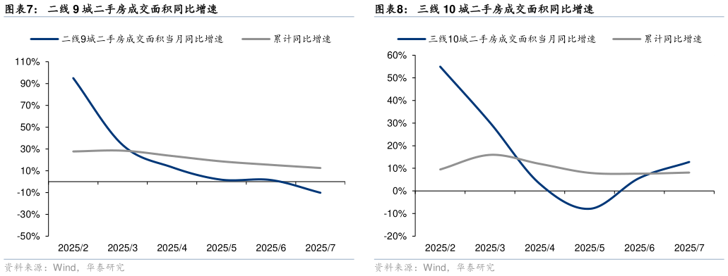 请问一下二线 9 城二手房成交面积同比增速
