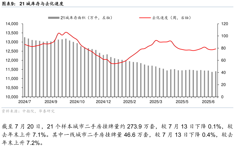 怎样理解21 城库存与去化速度