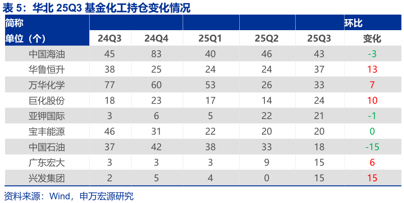 谁能回答华北 25Q3 基金化工持仓变化情况 
