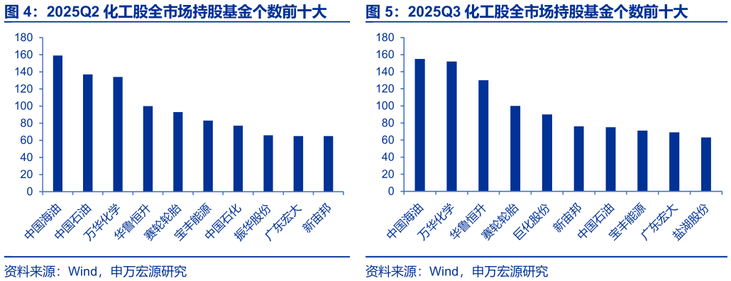 如何了解2025Q2 化工股全市场持股基金个数前十大 2025Q3 化工股全市场持股基金个数前十大