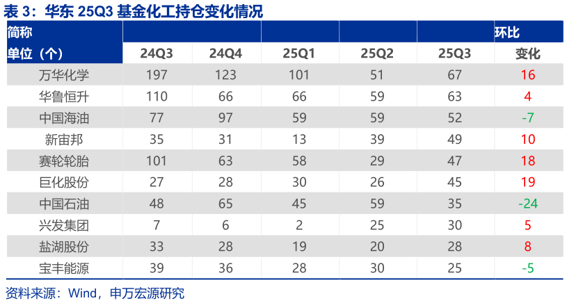 如何看待华东 25Q3 基金化工持仓变化情况 