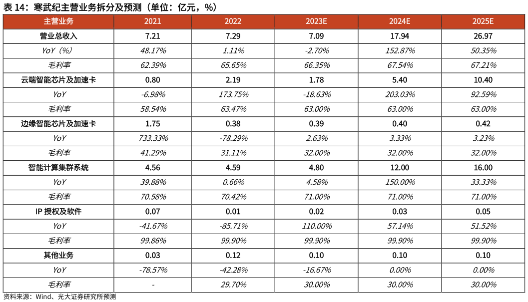 如何了解寒武纪主营业务拆分及预测（单位：亿元，%）