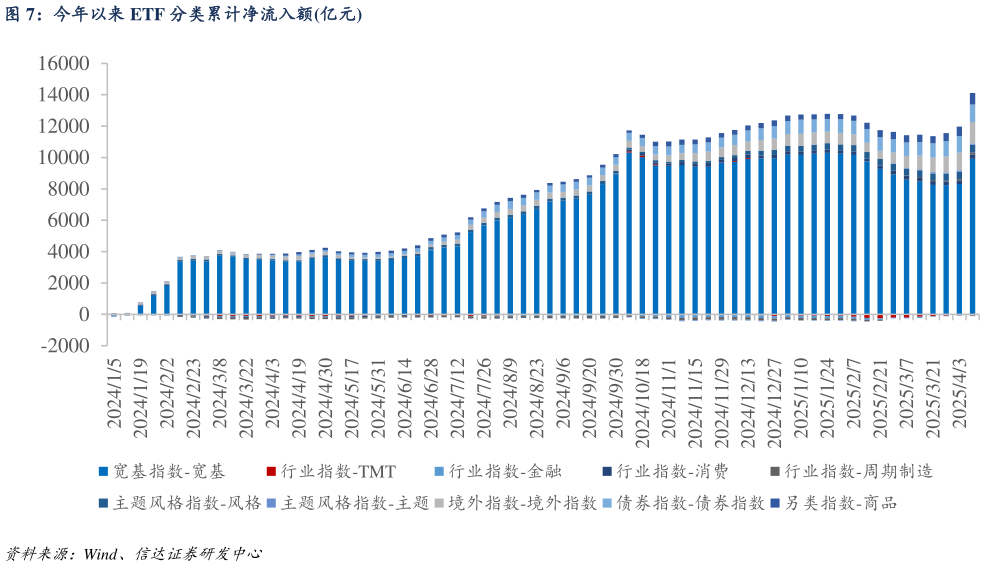 我想了解一下今年以来 ETF 分类累计净流入额亿元
