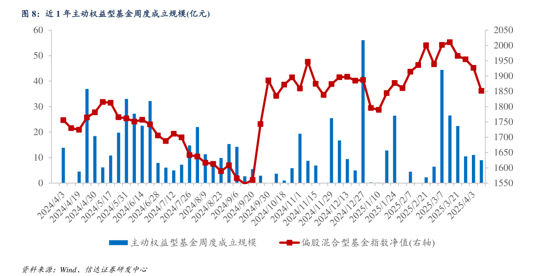 如何了解近 1 年主动权益型基金周度成立规模亿元