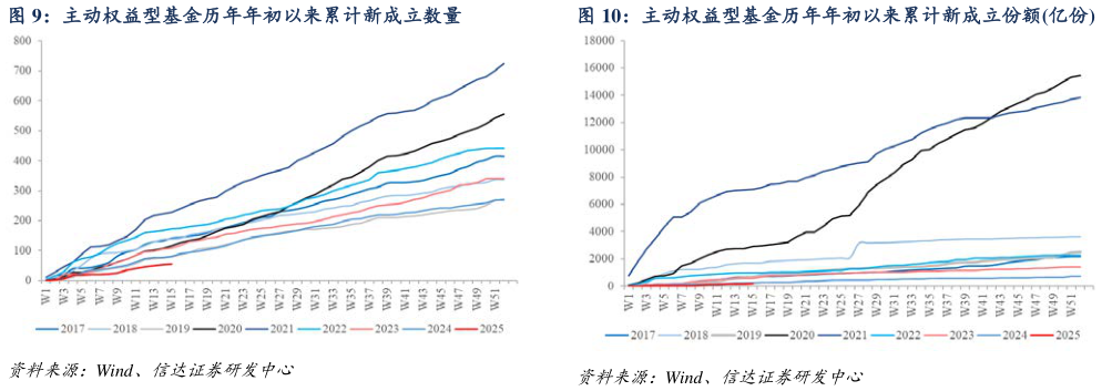 请问一下主动权益型基金历年年初以来累计新成立数量主动权益型基金历年年初以来累计新成立份额亿份