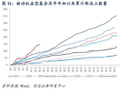 怎样理解被动权益型基金历年年初以来累计新成立数量
