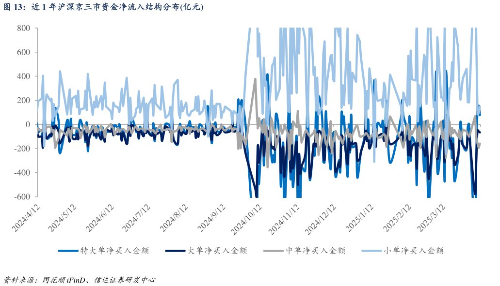 谁知道近 1 年沪深京三市资金净流入结构分布亿元