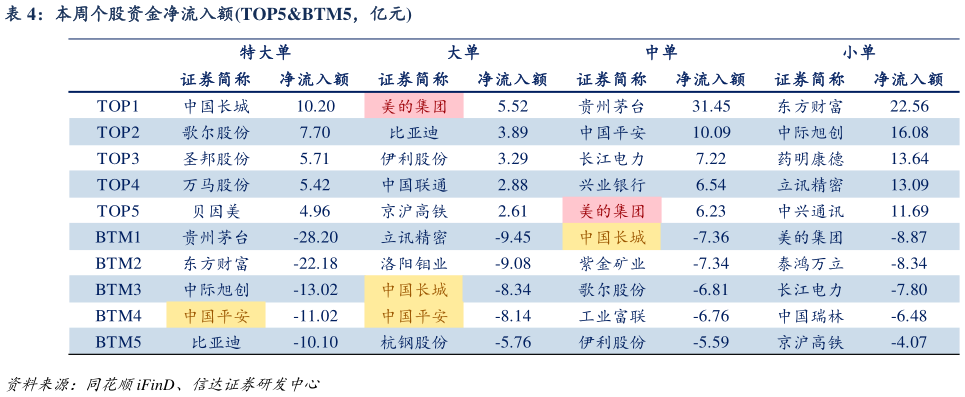 一起讨论下本周个股资金净流入额TOP5BTM5，亿元