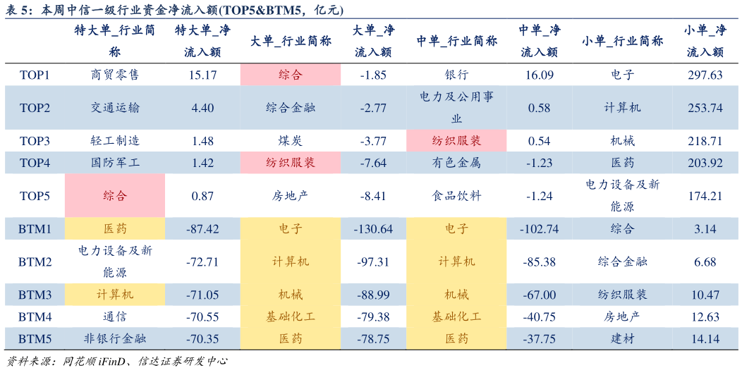 如何了解本周中信一级行业资金净流入额TOP5BTM5，亿元